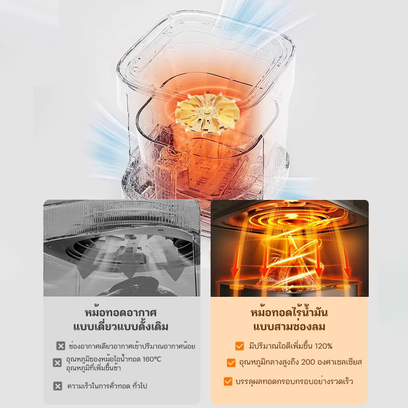 หม้อทอด Muller 6L ใกล้ชิดเผยปุ่มหมุน 80-200°C และตะแกรงดักไขมัน